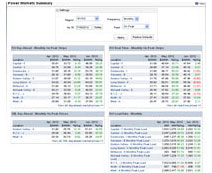 Commodities Summary Pages
