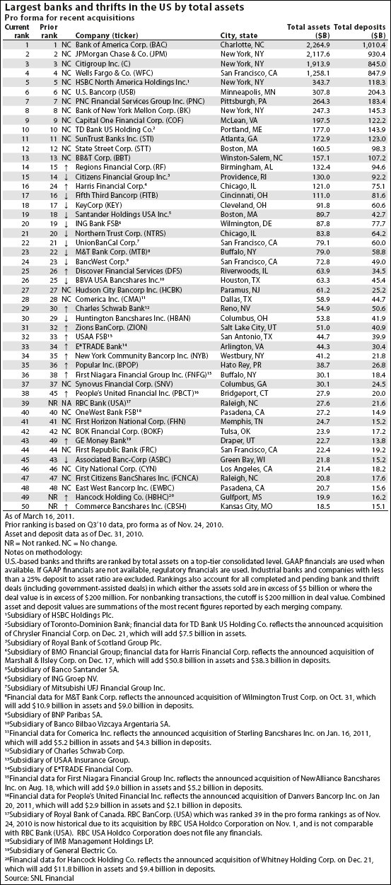 Ranking the 50 Biggest U.S. Banks: From BofA to Commerce ...