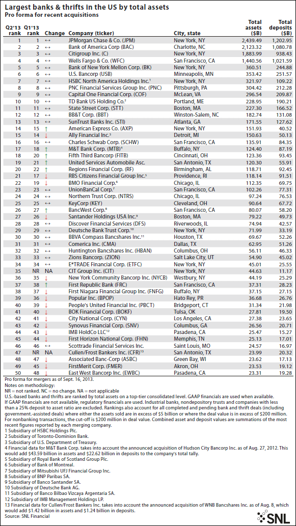 The Top 50 U.S. Banks by Assets - MoneyBeat - WSJ