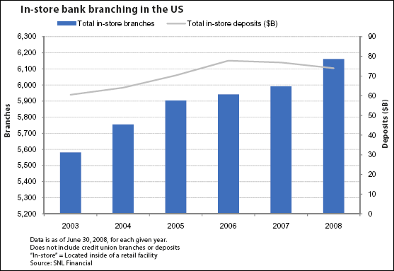 In-store bank branching in the US