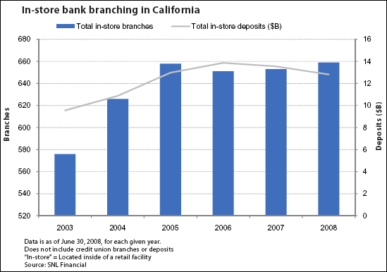 In-store bank branching in California