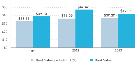 Book Value chart
