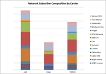 Multichannel Subscribers by Market