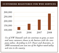 Customers Registered for Web Service