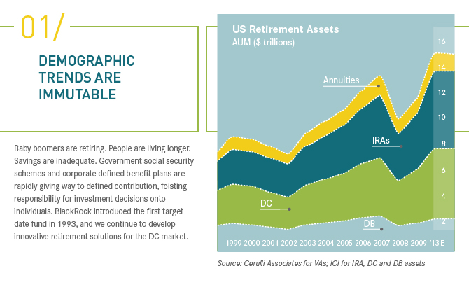 U.S. Retirement Assets chart: Annuities, IRAs, Defined Benefit and Defined Contribution assets under management