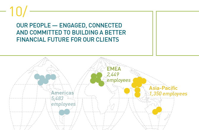 Americas: 5,483 employees; EMEA: 2,499 employees; Asia-Pacific 1,350 employees.