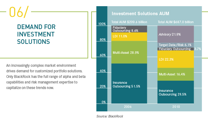 Only BlackRock has the full range of alpha and beta capabilities and risk management expertise to capitalize on these trends now.