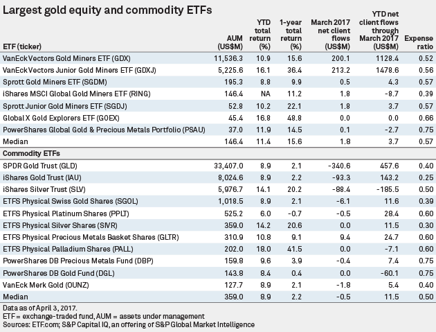 gold equity ETFs