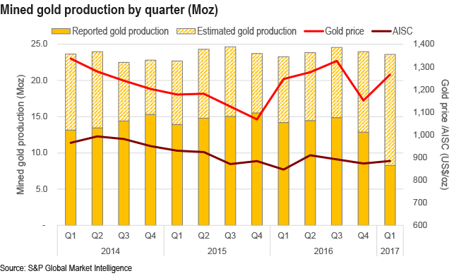 mined gold production by quarter