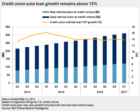For Credit Unions Flattening Auto Loan Growth May Just Be