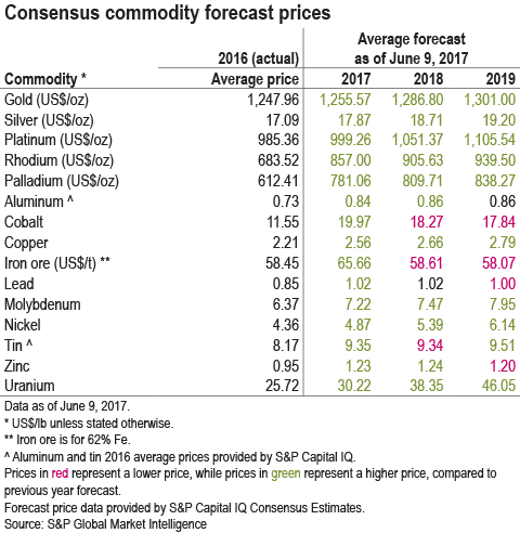 commodity price forecast