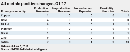 all metals positive changes Q1-17