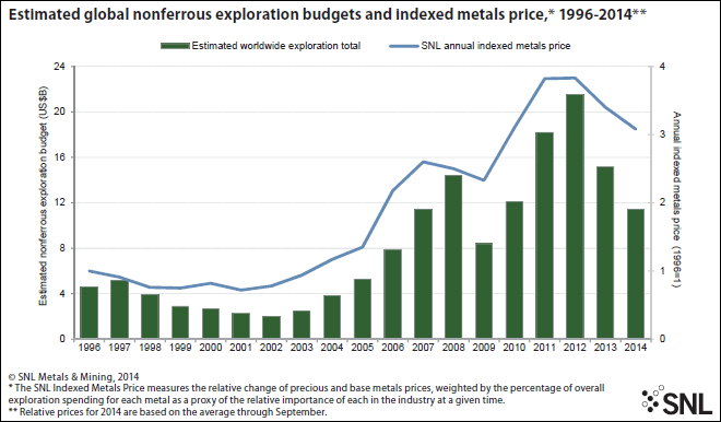 Worldwide nonferrous metals exploration budgets down 25% in 2014