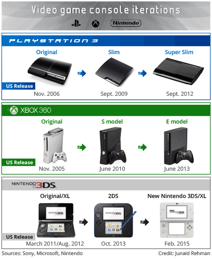 generation of video game consoles