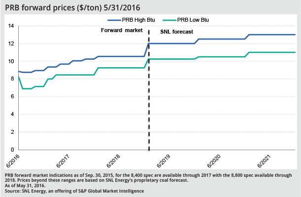 Prb Coal Price Chart