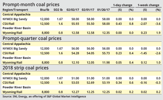 Api2 Coal Price Chart