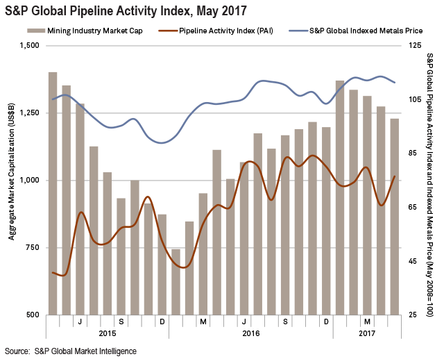 S&P Global Pipeline Activity