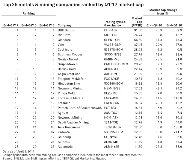 Q1 rankings of top 25 mining companies
