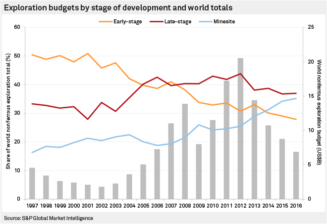 exploration-budgets-by-stage-of-development-and-world-totals