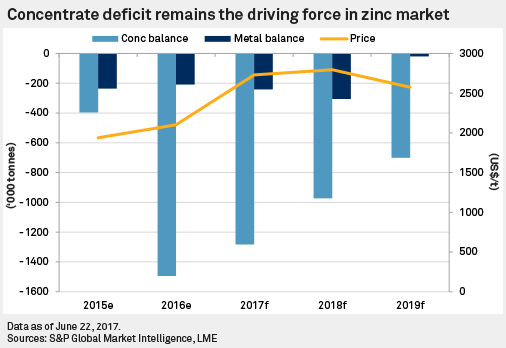 concentrate-deficit-remains-the-driving-force-in-zinc-market