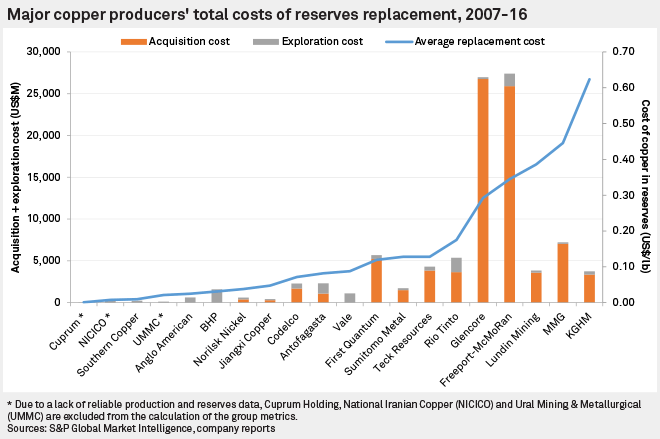 major copper producers total costs of reserves replacement