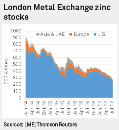 zinc stock price