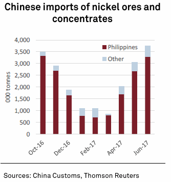 chinese imports of nickel ores and concentrates