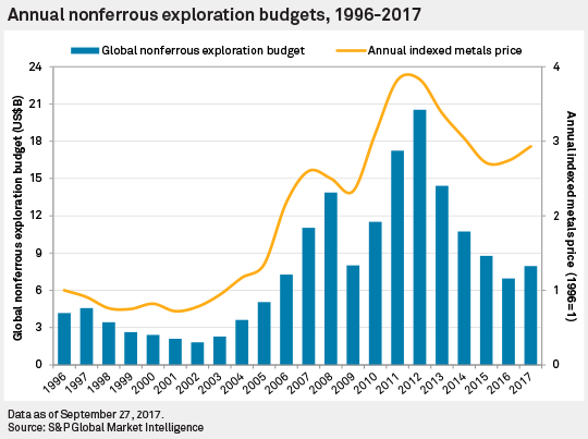 annual nonferrous exploration budgets 1996-2017