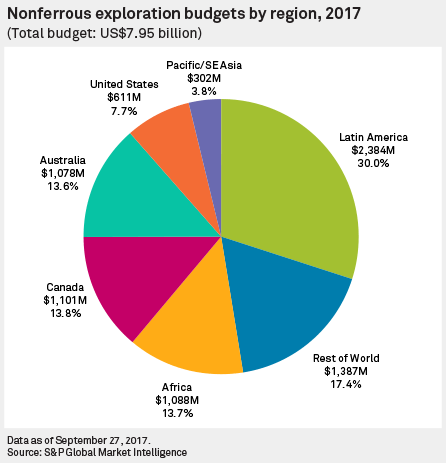 non ferrous exploration budgets by region