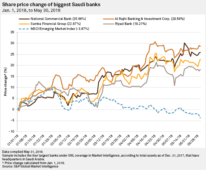 Saudi Bank Valuations Stretched As Kingdom Awaits Status Upgrade