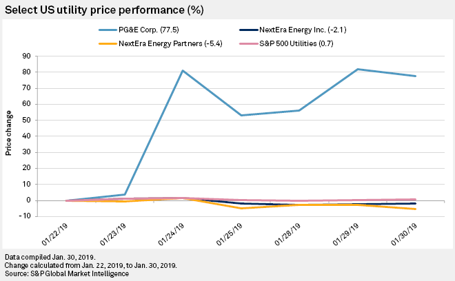 pacific gas electric fight over power contracts puts counterparties in limbo s p global market intelligence yahoo finance cash flow statement