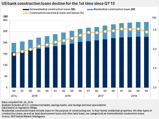 Us Bank Construction Loans Slow In Q4 18 Marking 1st Decline In 5