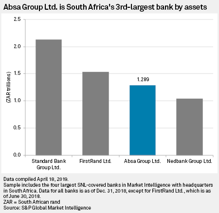 South Africa S Absa Aims For Growth In Africa After Barclays