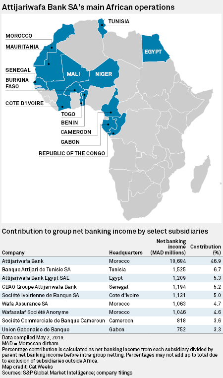 Morocco S Big 2 Lenders See Rewards In Africa Despite Sovereign
