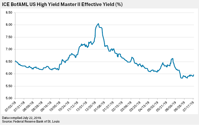 Bofa merrill lynch us high yield master ii effective yield Investors Seek Yield In Riskier Us Assets Ahead Of Expected Fed Rate Cut S P Global Market Intelligence