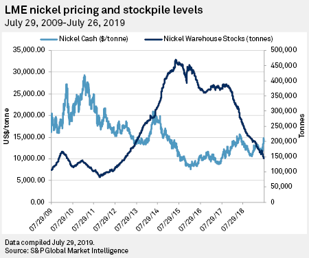 London Metal Exchange Steel Price Chart