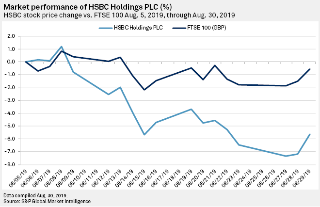 Share hk hsbc price HSBC
