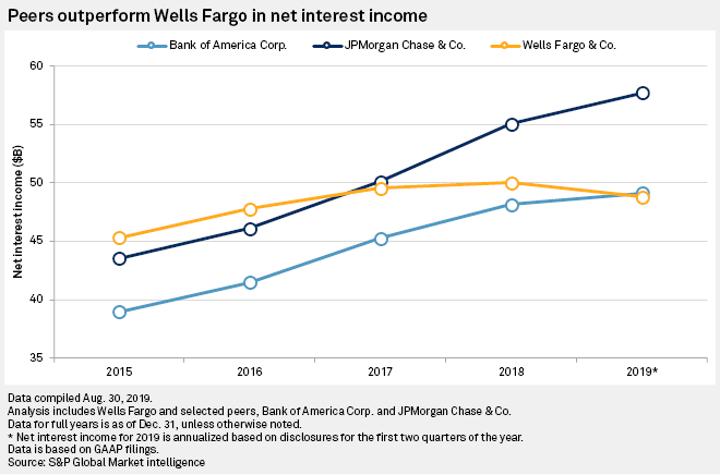 Wells Fargo Small Business Loans And Lines Comparison Chart