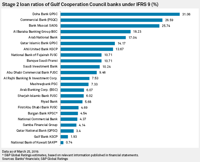 Amid Blockade Qatari Banks Face New Regulations That May Expose