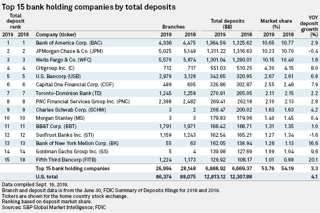 Bank Of America Still Largest Us Deposit Holder Latest Fdic