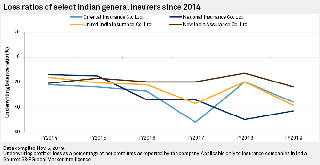 Claim Reserves Take Toll On 4 Indian General Insurers Combined Ratio S P Global Market Intelligence