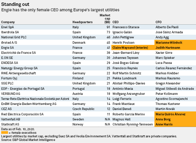 Engie ouster could leave Europe's largest utilities without a single female  CEO