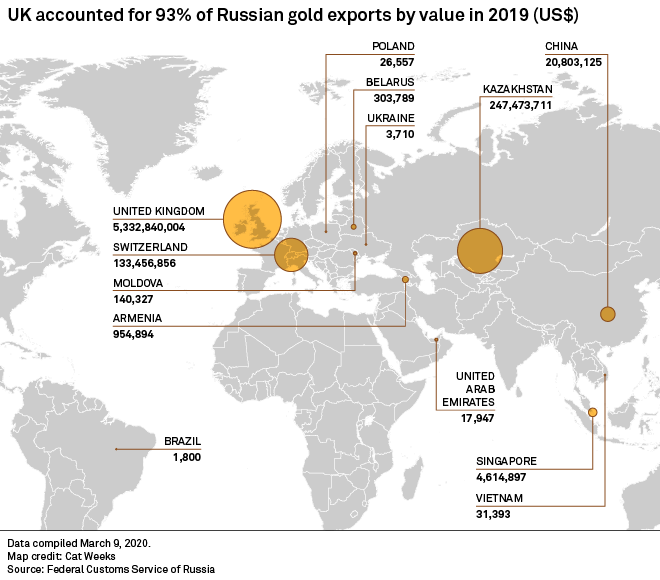 Russian gold exports to UK rose nearly elevenfold to 113.5 tonnes in 2019 |  S&P Global Market Intelligence