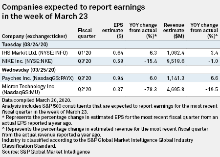 Mathis el viento es fuerte árabe S&P 500 earnings, week of March 23: Nike set to report | S&P Global Market  Intelligence
