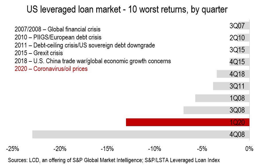 From Crisis To Crisis March 2020 Us Leveraged Loan Market Rivals
