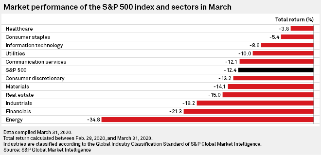 Energy Stocks Fared Worst As All S P 500 Sectors Lost Ground In March S P Global Market Intelligence
