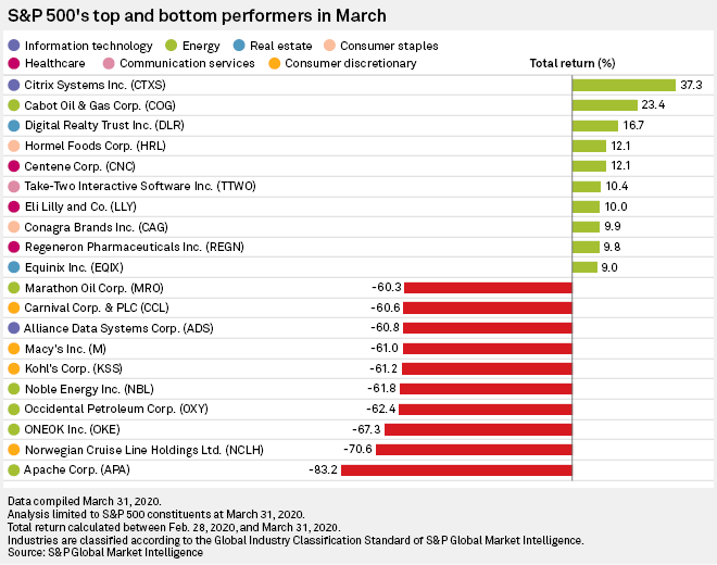Energy Stocks Fared Worst As All S P 500 Sectors Lost Ground In March S P Global Market Intelligence