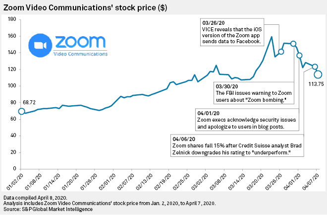 Zoom Video Communications' Stock Price