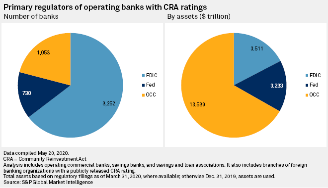 Regulatory Split On Cra Gives Banks Another Reason To Change