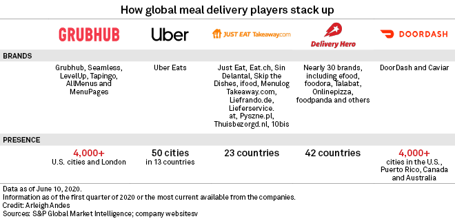 Just Eat Takeaway Grubhub Combo Neither Too Hot Nor Too Cold Say Experts S P Global Market Intelligence